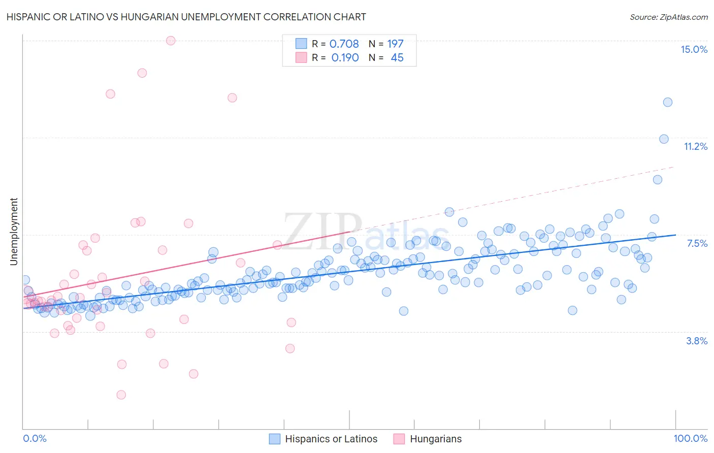 Hispanic or Latino vs Hungarian Unemployment