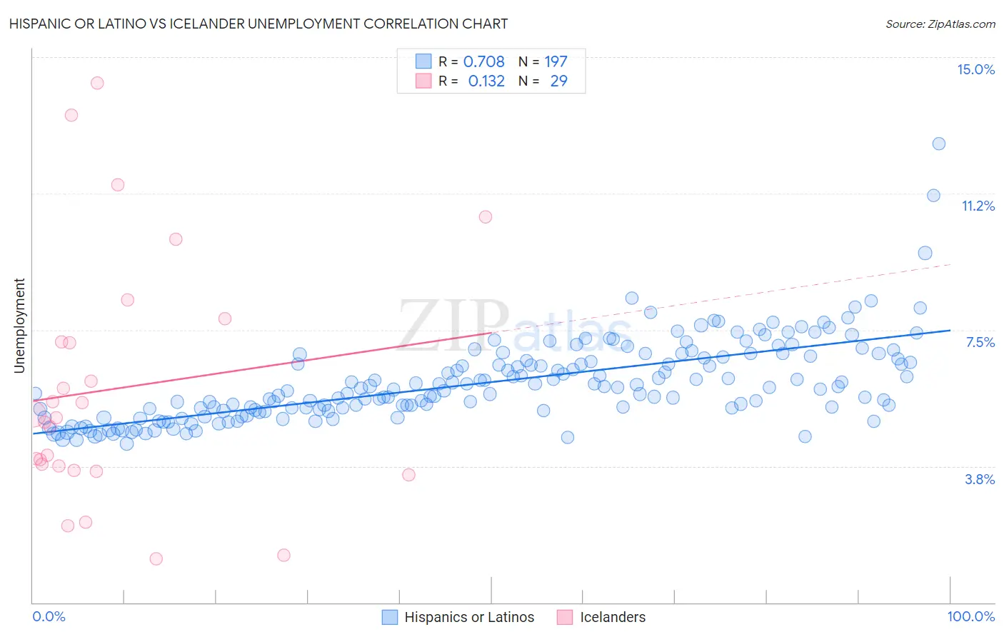 Hispanic or Latino vs Icelander Unemployment