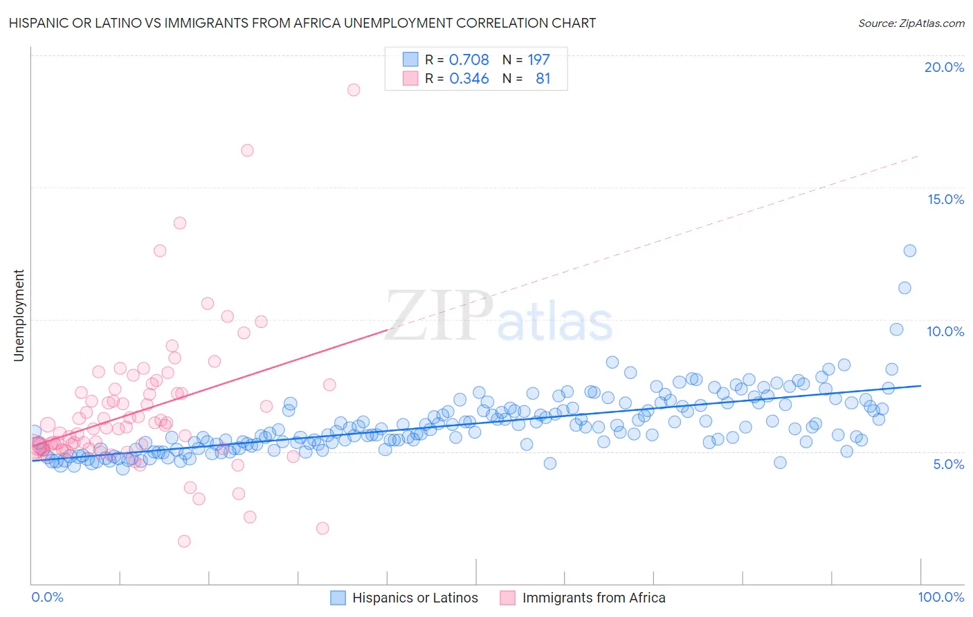 Hispanic or Latino vs Immigrants from Africa Unemployment