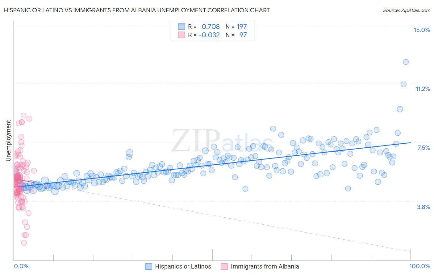 Hispanic or Latino vs Immigrants from Albania Unemployment