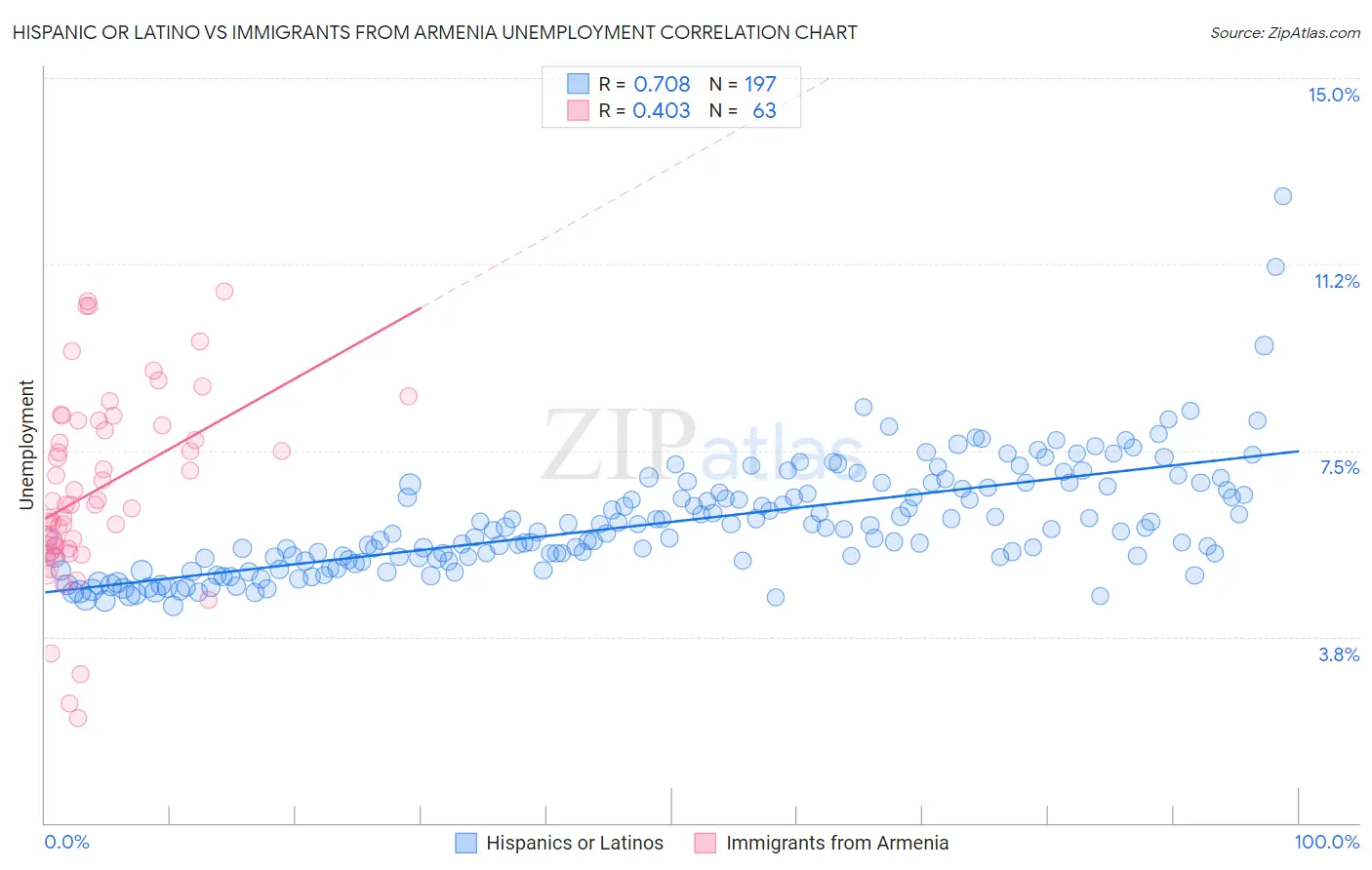 Hispanic or Latino vs Immigrants from Armenia Unemployment
