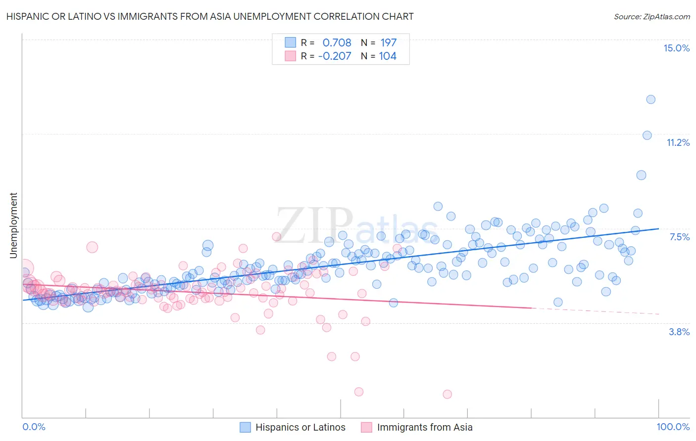 Hispanic or Latino vs Immigrants from Asia Unemployment