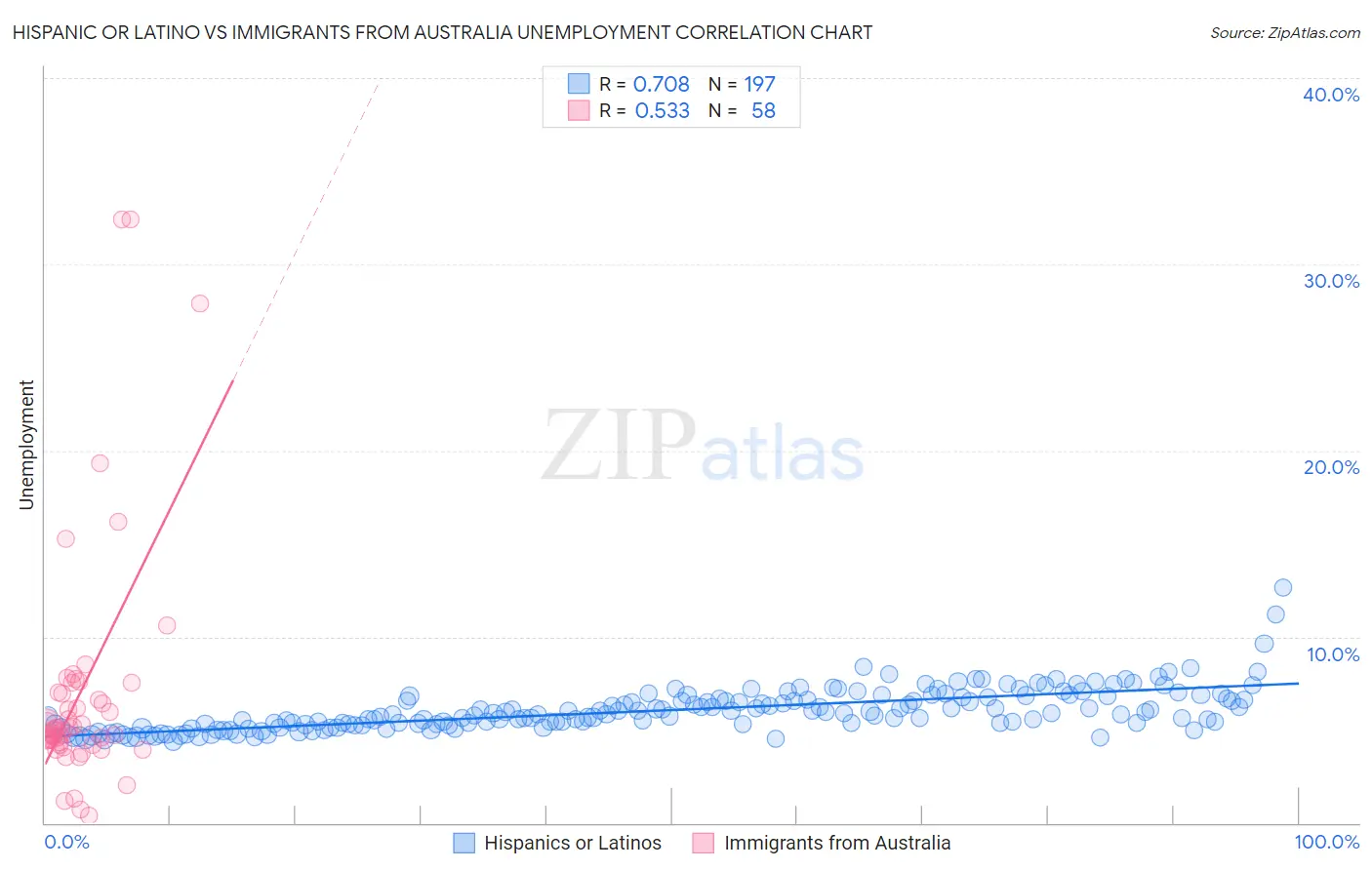 Hispanic or Latino vs Immigrants from Australia Unemployment