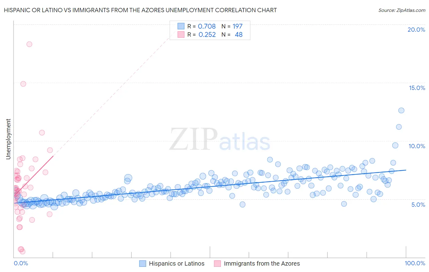 Hispanic or Latino vs Immigrants from the Azores Unemployment
