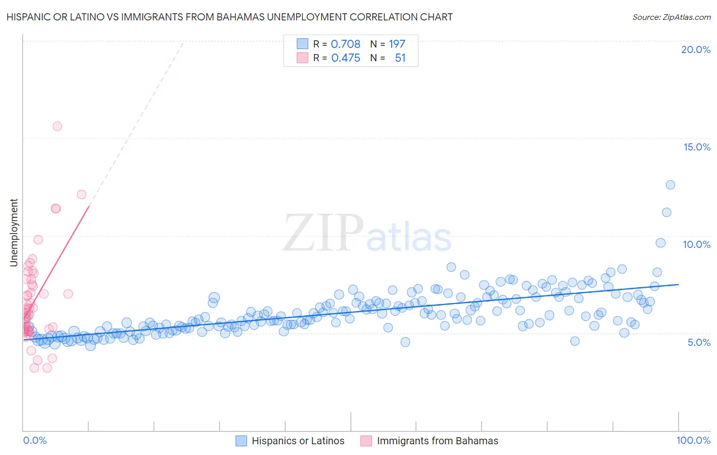 Hispanic or Latino vs Immigrants from Bahamas Unemployment