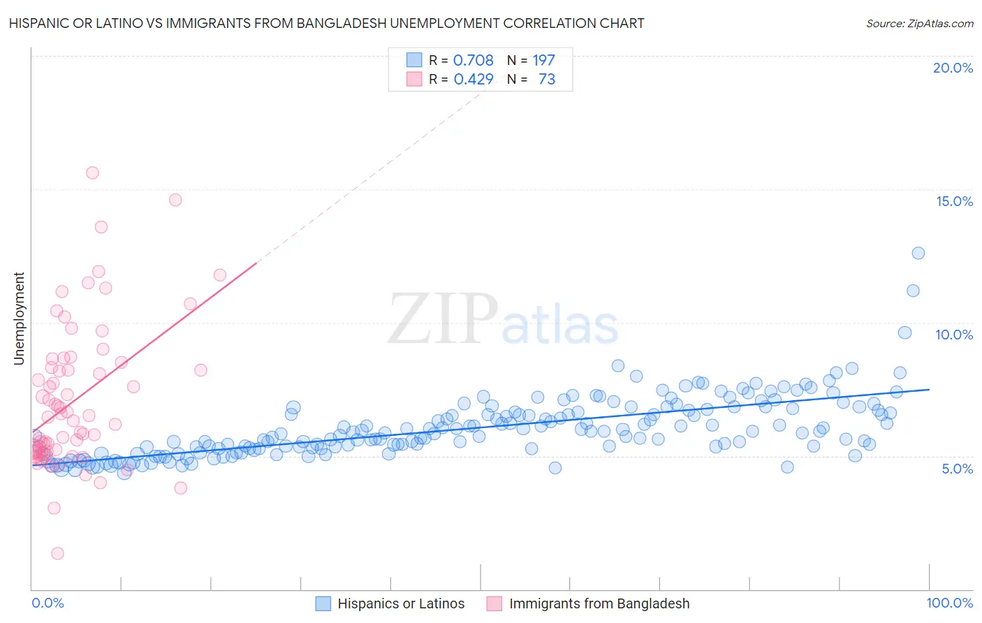 Hispanic or Latino vs Immigrants from Bangladesh Unemployment