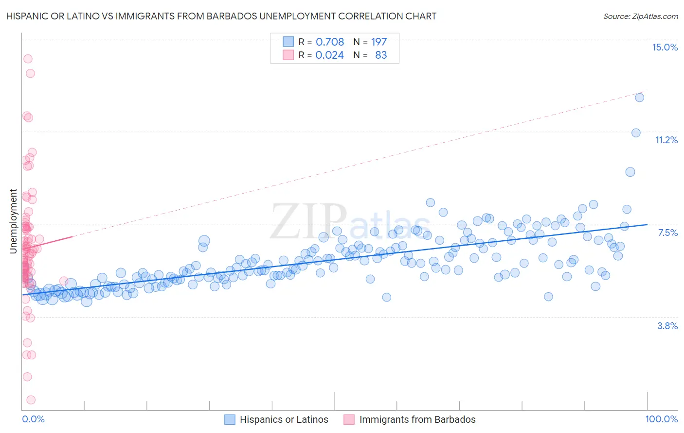 Hispanic or Latino vs Immigrants from Barbados Unemployment