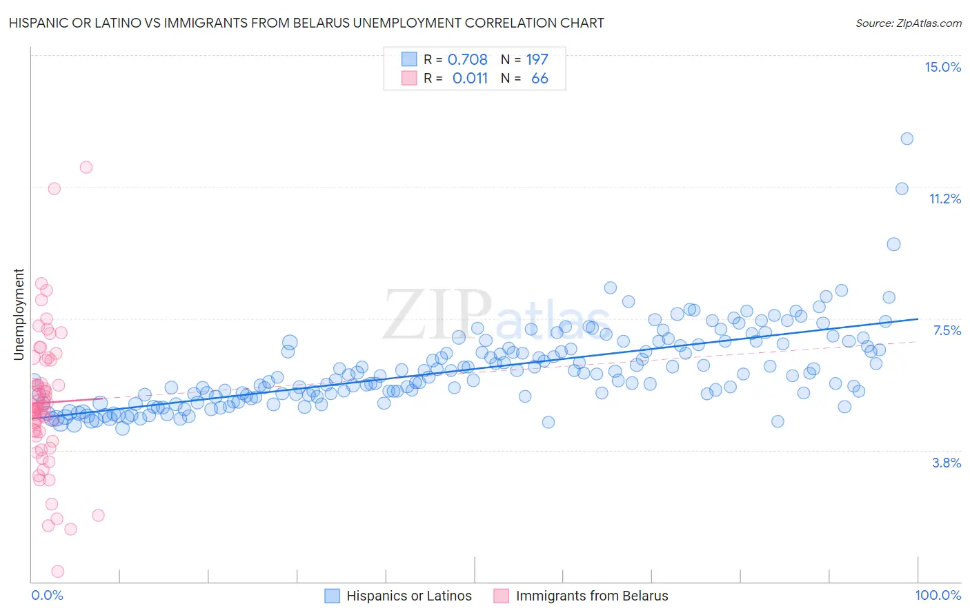 Hispanic or Latino vs Immigrants from Belarus Unemployment