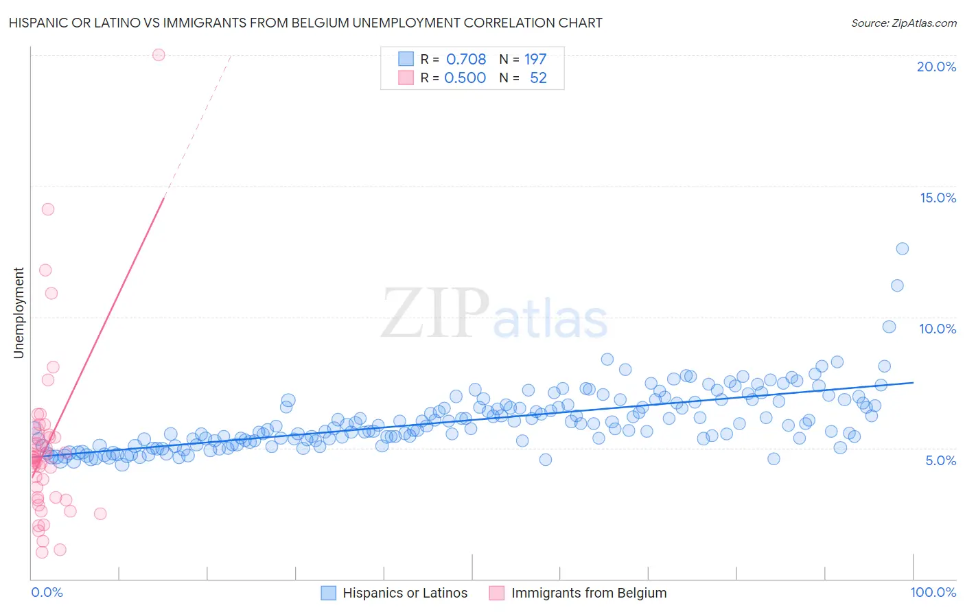 Hispanic or Latino vs Immigrants from Belgium Unemployment