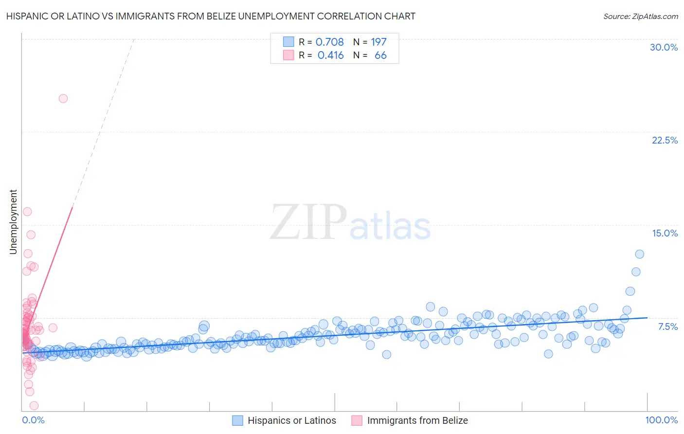 Hispanic or Latino vs Immigrants from Belize Unemployment