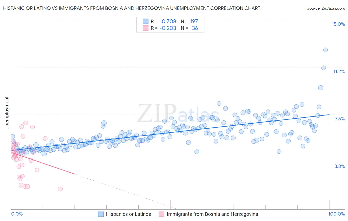 Hispanic or Latino vs Immigrants from Bosnia and Herzegovina Unemployment