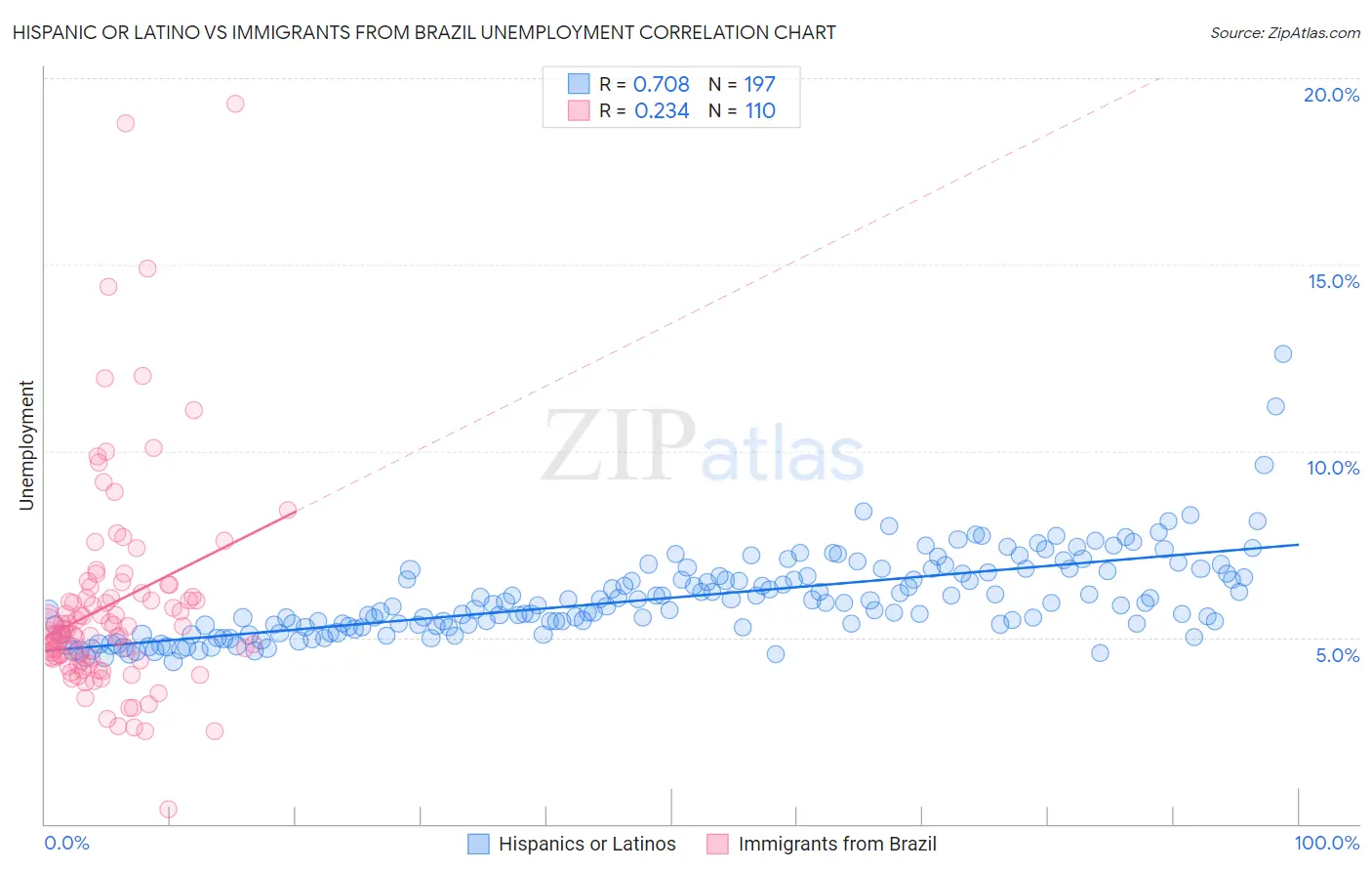 Hispanic or Latino vs Immigrants from Brazil Unemployment
