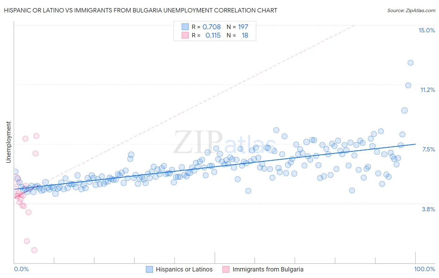 Hispanic or Latino vs Immigrants from Bulgaria Unemployment