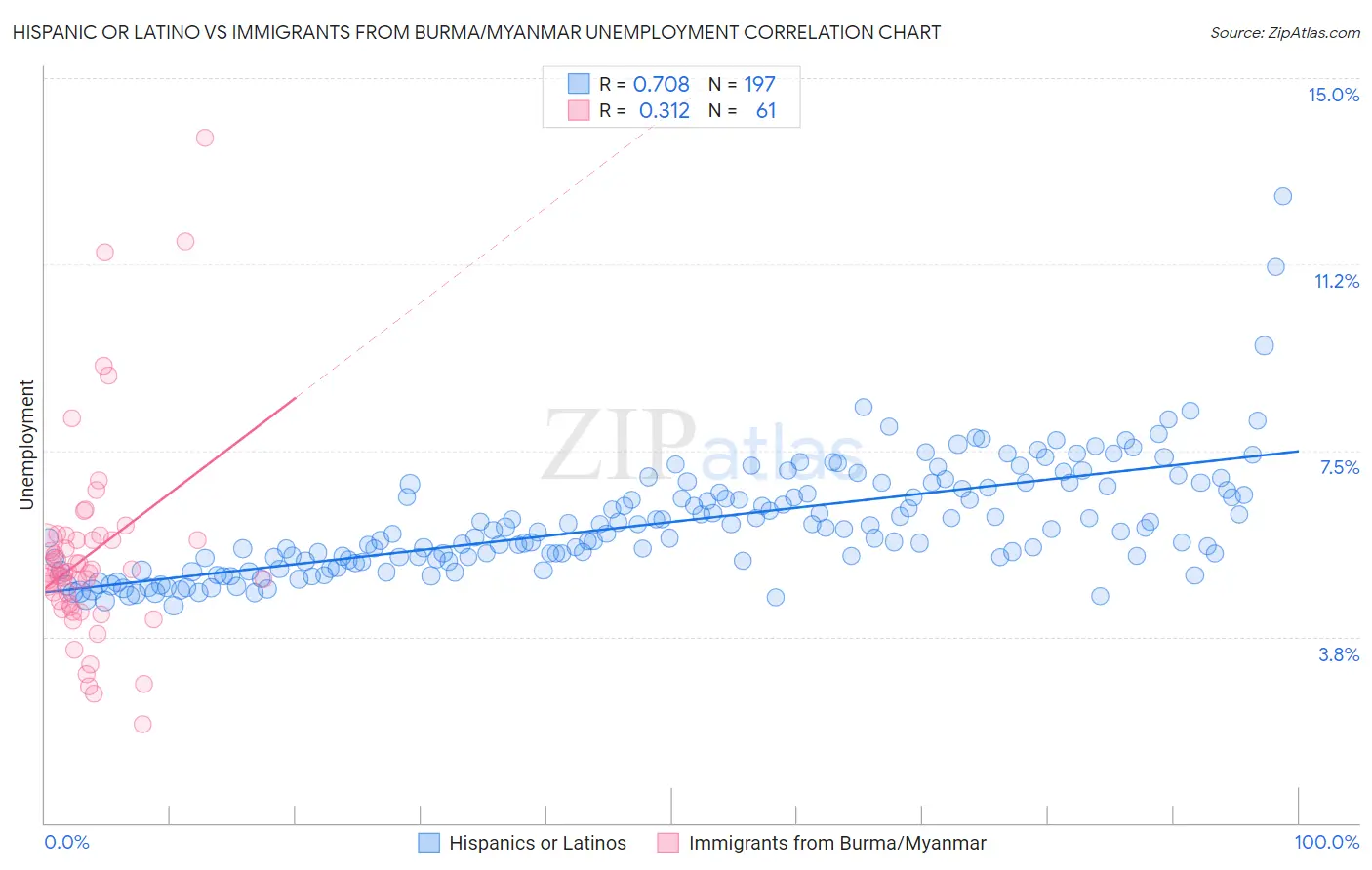 Hispanic or Latino vs Immigrants from Burma/Myanmar Unemployment