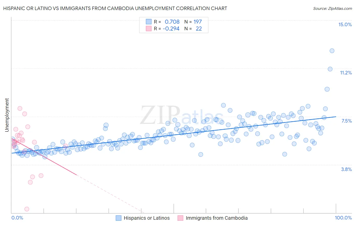 Hispanic or Latino vs Immigrants from Cambodia Unemployment