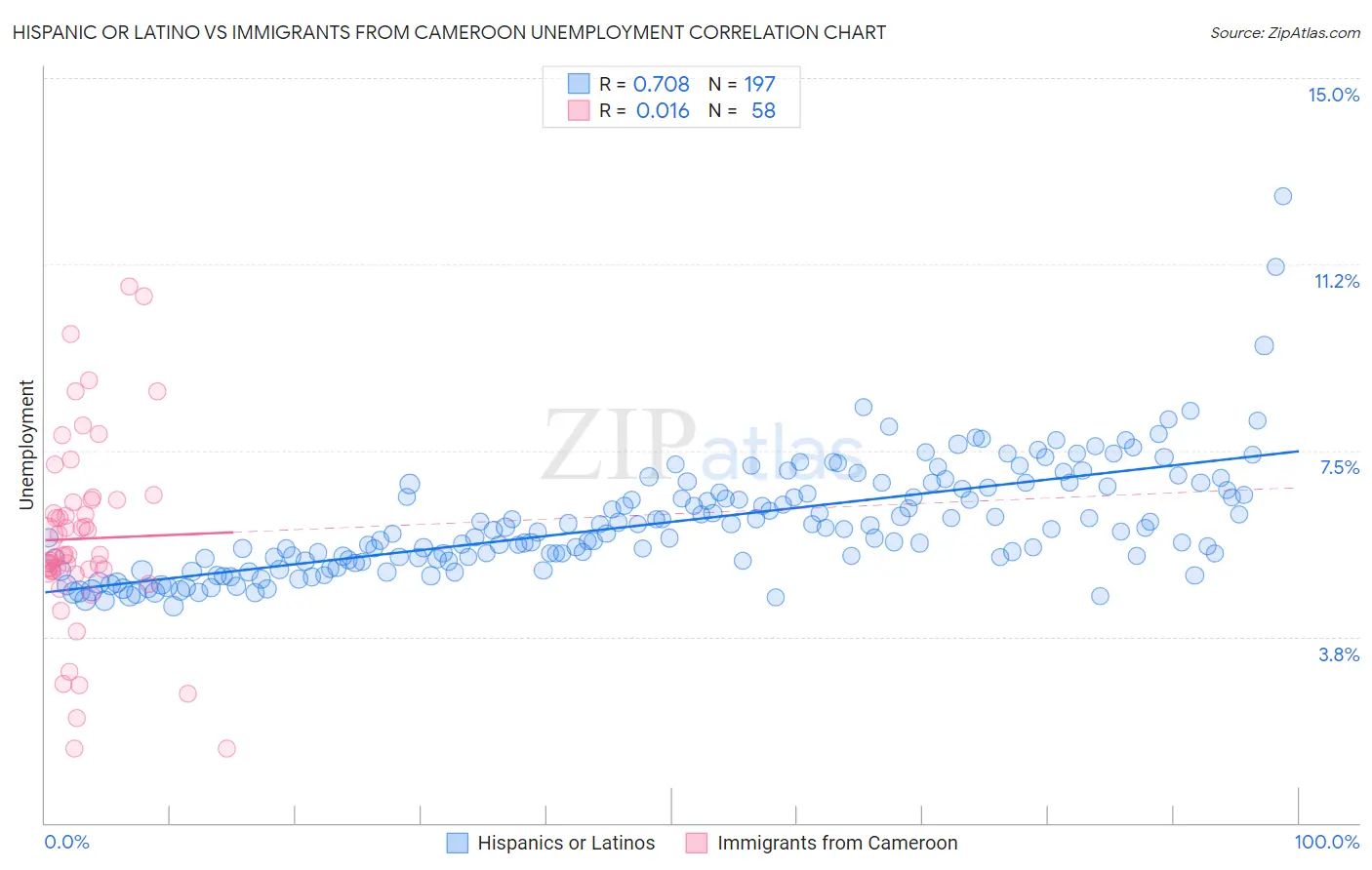 Hispanic or Latino vs Immigrants from Cameroon Unemployment