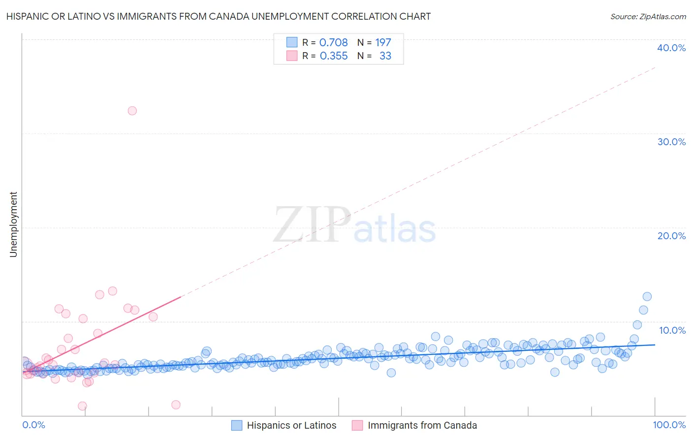 Hispanic or Latino vs Immigrants from Canada Unemployment