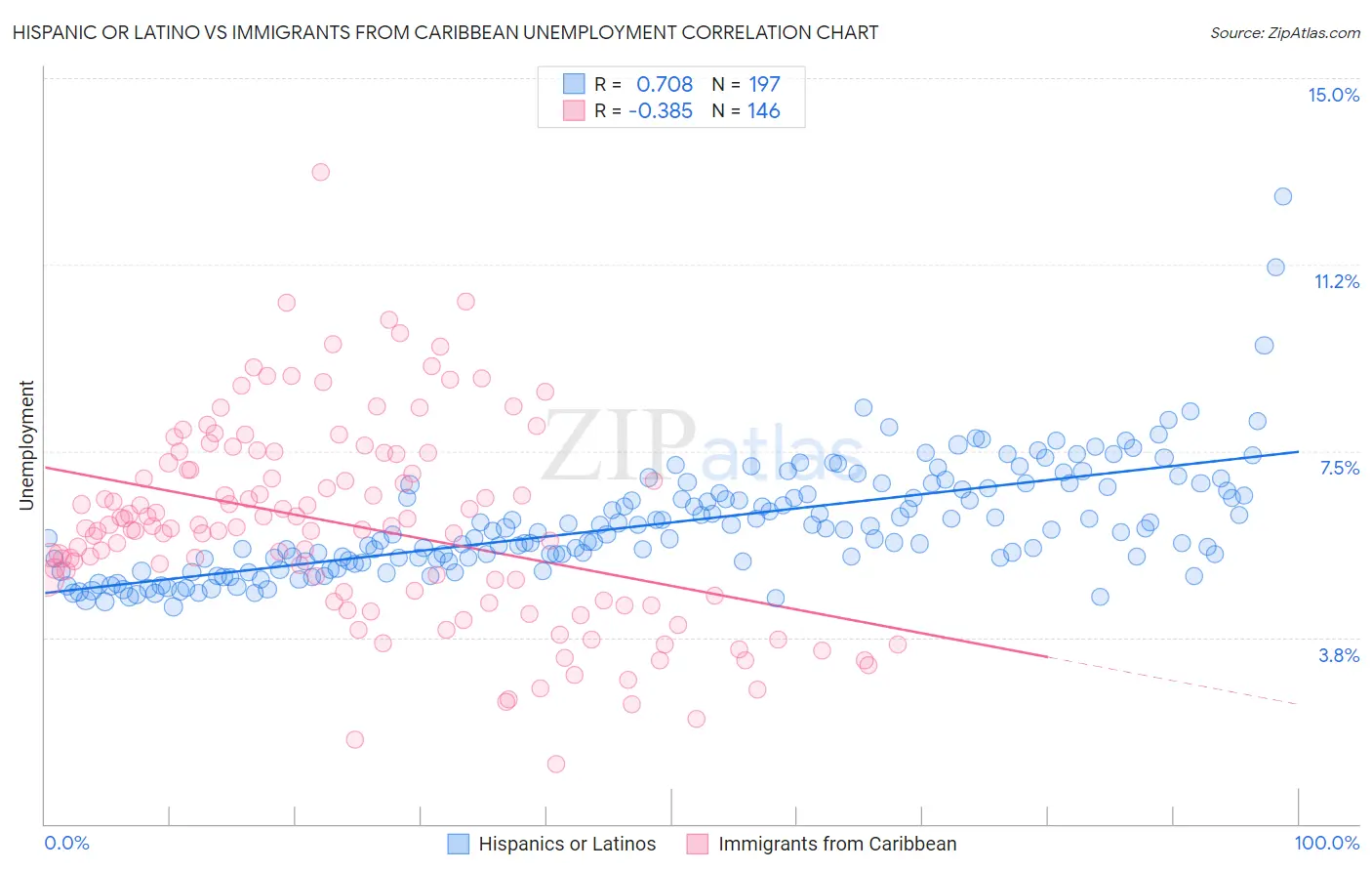 Hispanic or Latino vs Immigrants from Caribbean Unemployment