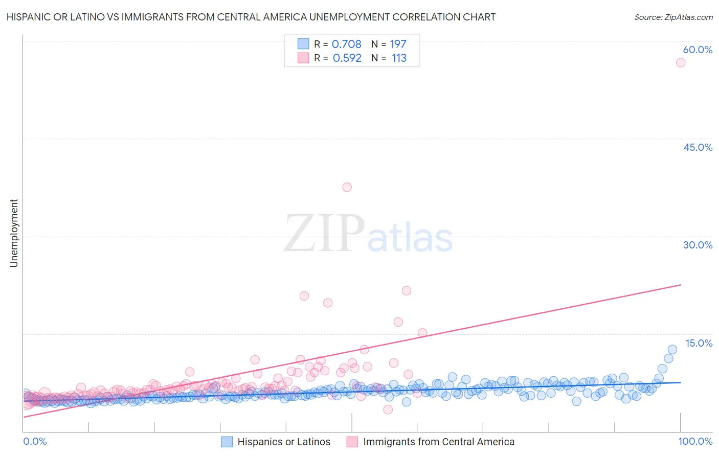 Hispanic or Latino vs Immigrants from Central America Unemployment