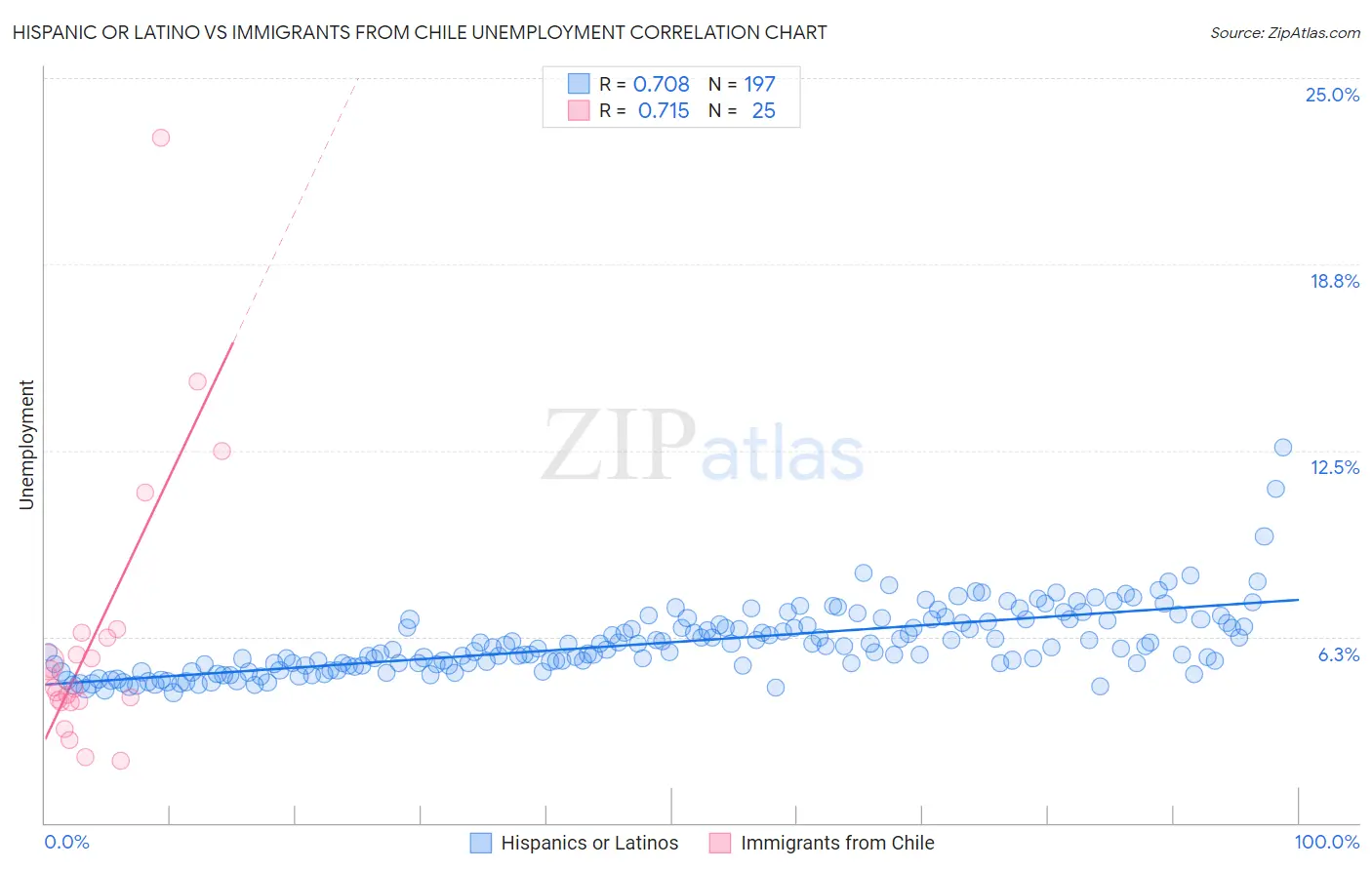 Hispanic or Latino vs Immigrants from Chile Unemployment