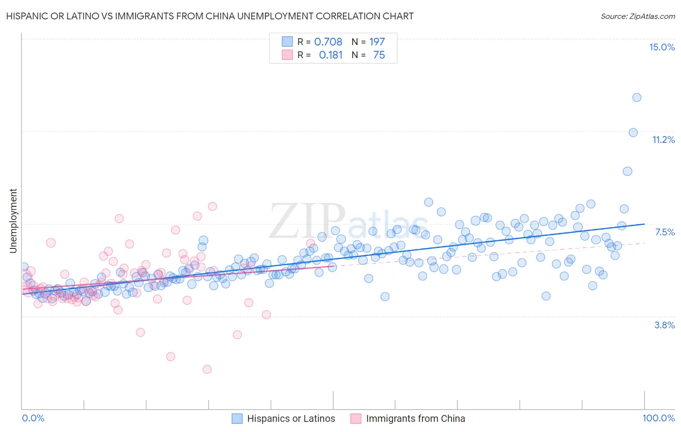 Hispanic or Latino vs Immigrants from China Unemployment