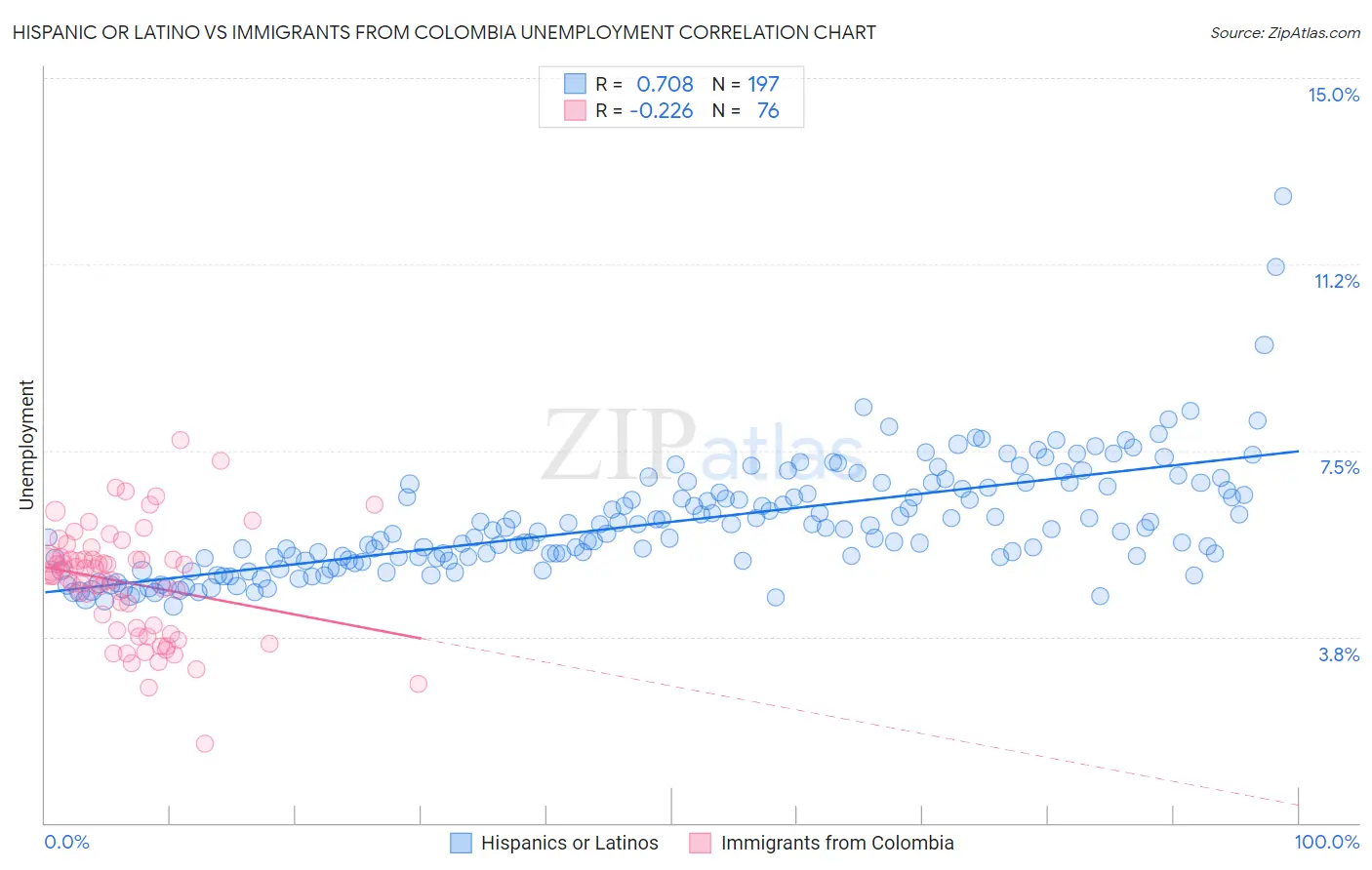 Hispanic or Latino vs Immigrants from Colombia Unemployment