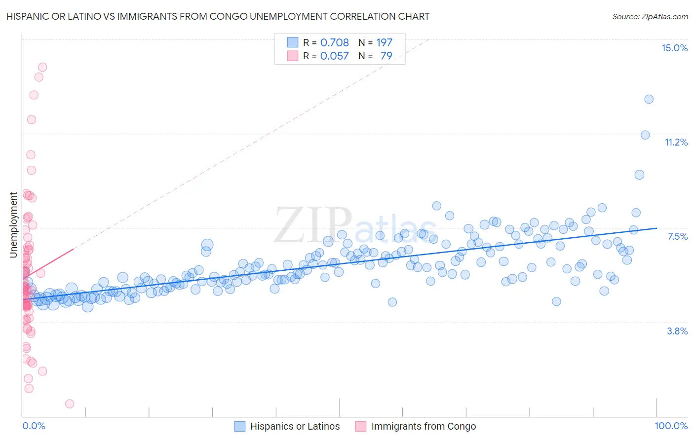 Hispanic or Latino vs Immigrants from Congo Unemployment