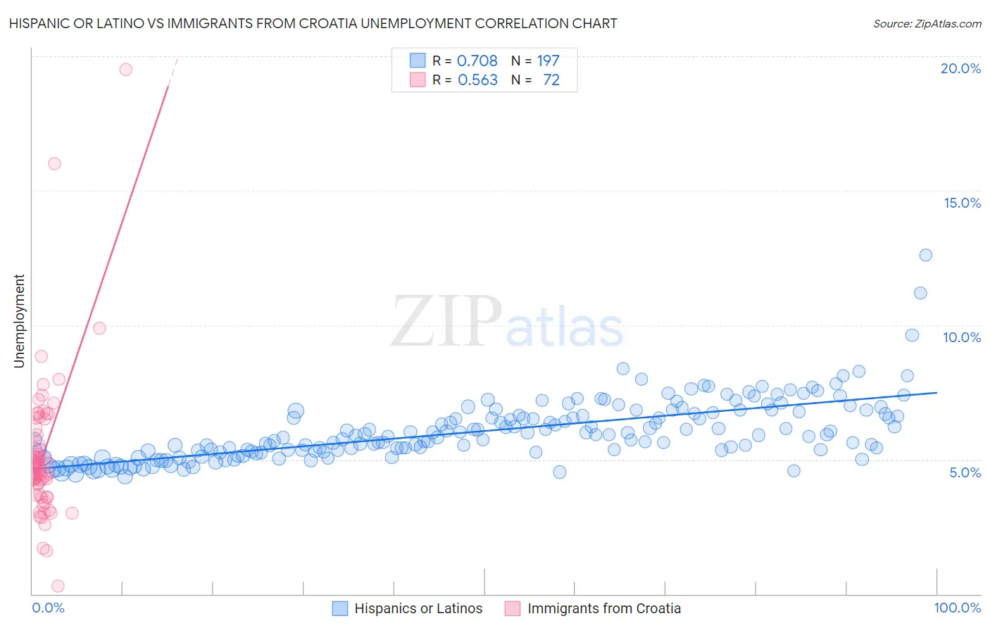 Hispanic or Latino vs Immigrants from Croatia Unemployment