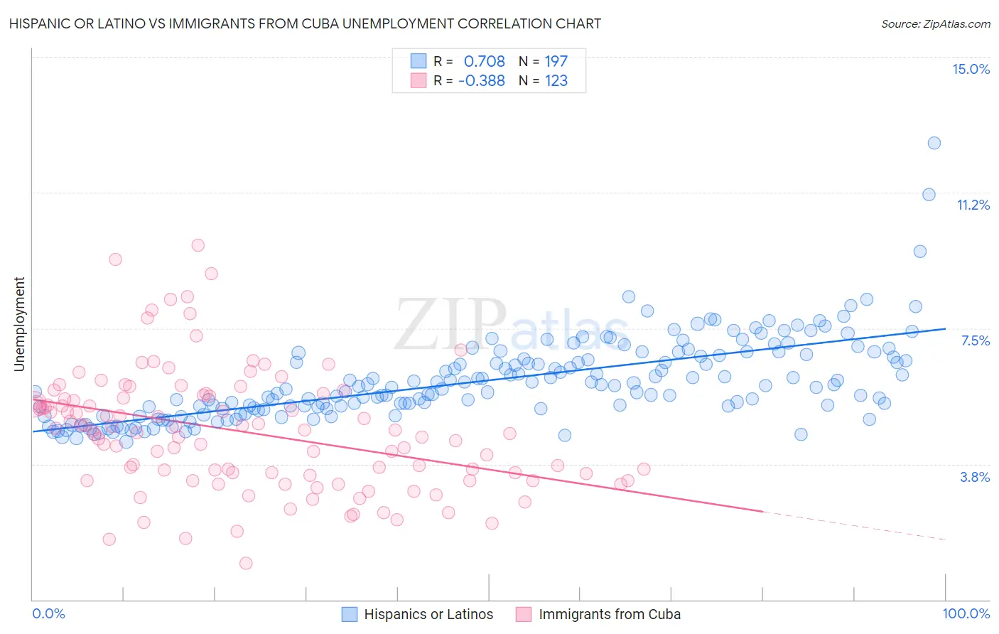 Hispanic or Latino vs Immigrants from Cuba Unemployment