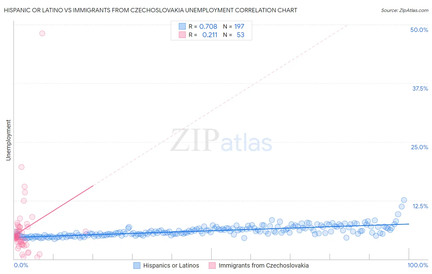 Hispanic or Latino vs Immigrants from Czechoslovakia Unemployment