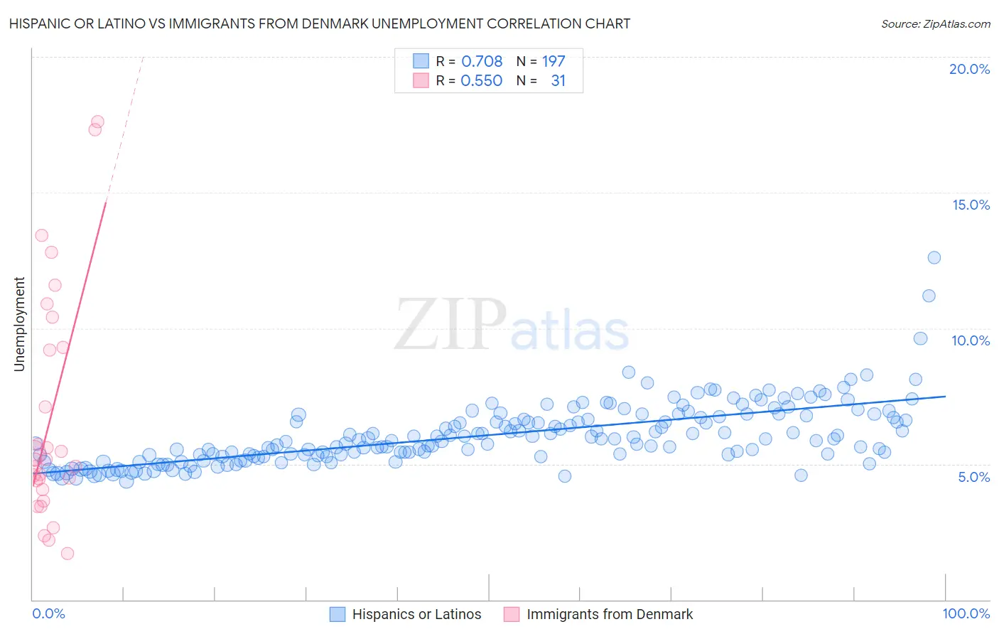 Hispanic or Latino vs Immigrants from Denmark Unemployment