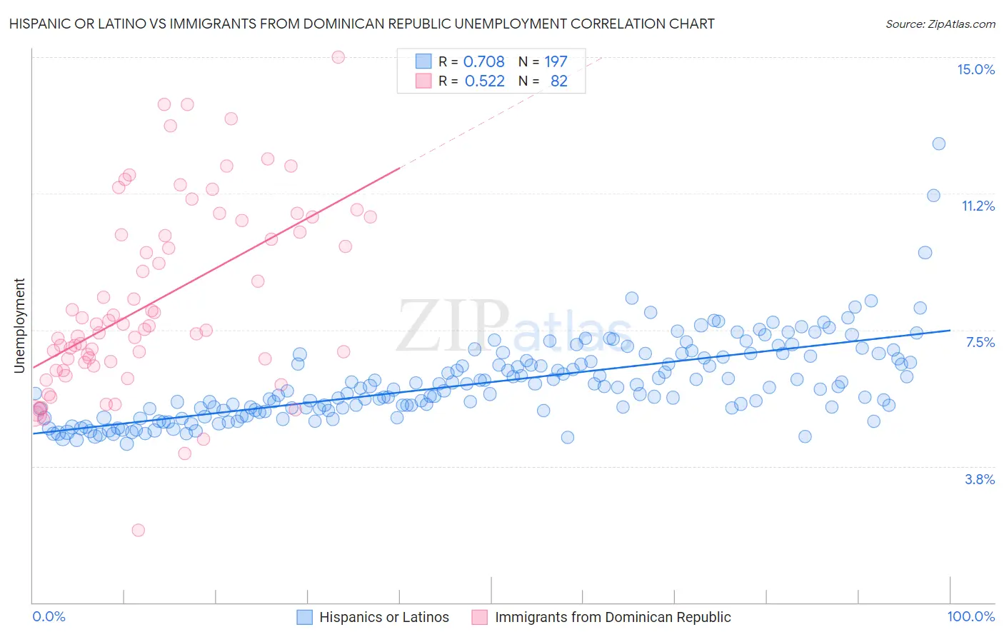 Hispanic or Latino vs Immigrants from Dominican Republic Unemployment