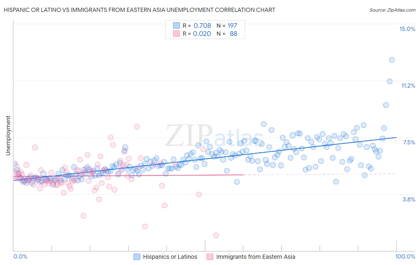 Hispanic or Latino vs Immigrants from Eastern Asia Unemployment