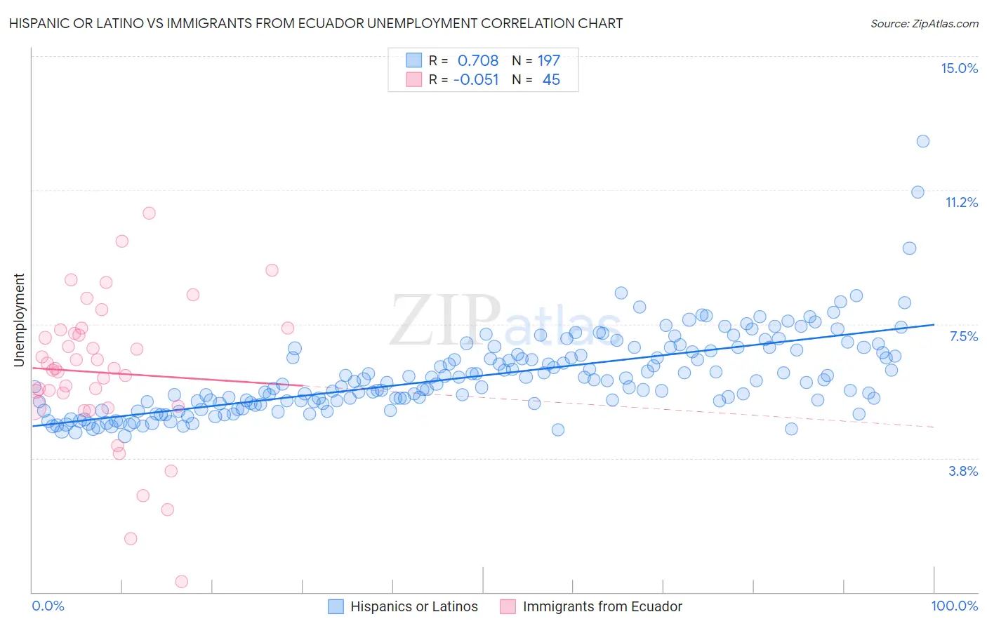 Hispanic or Latino vs Immigrants from Ecuador Unemployment