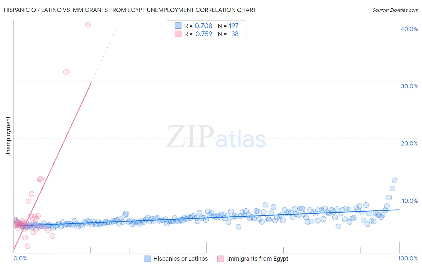 Hispanic or Latino vs Immigrants from Egypt Unemployment
