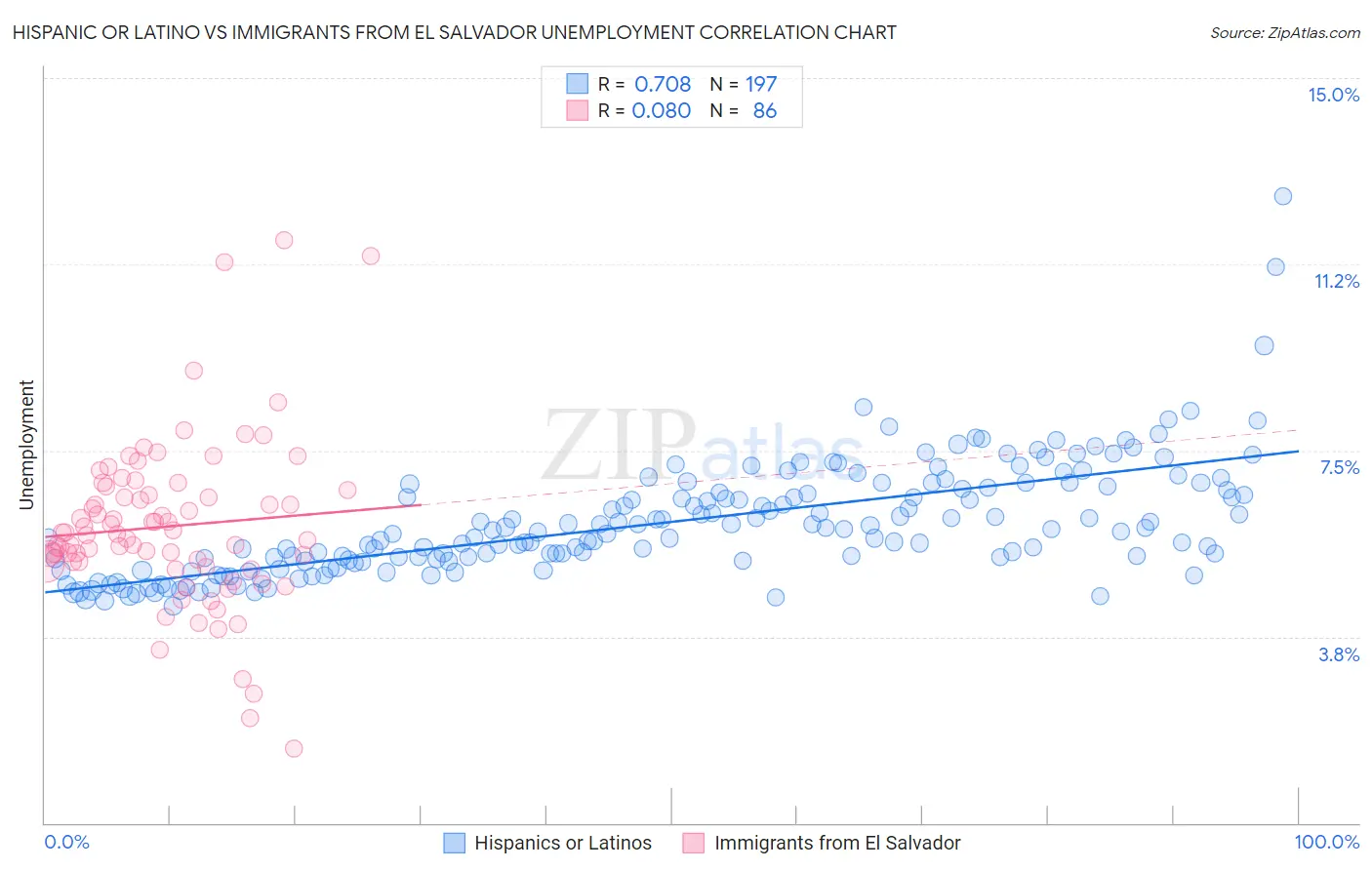 Hispanic or Latino vs Immigrants from El Salvador Unemployment