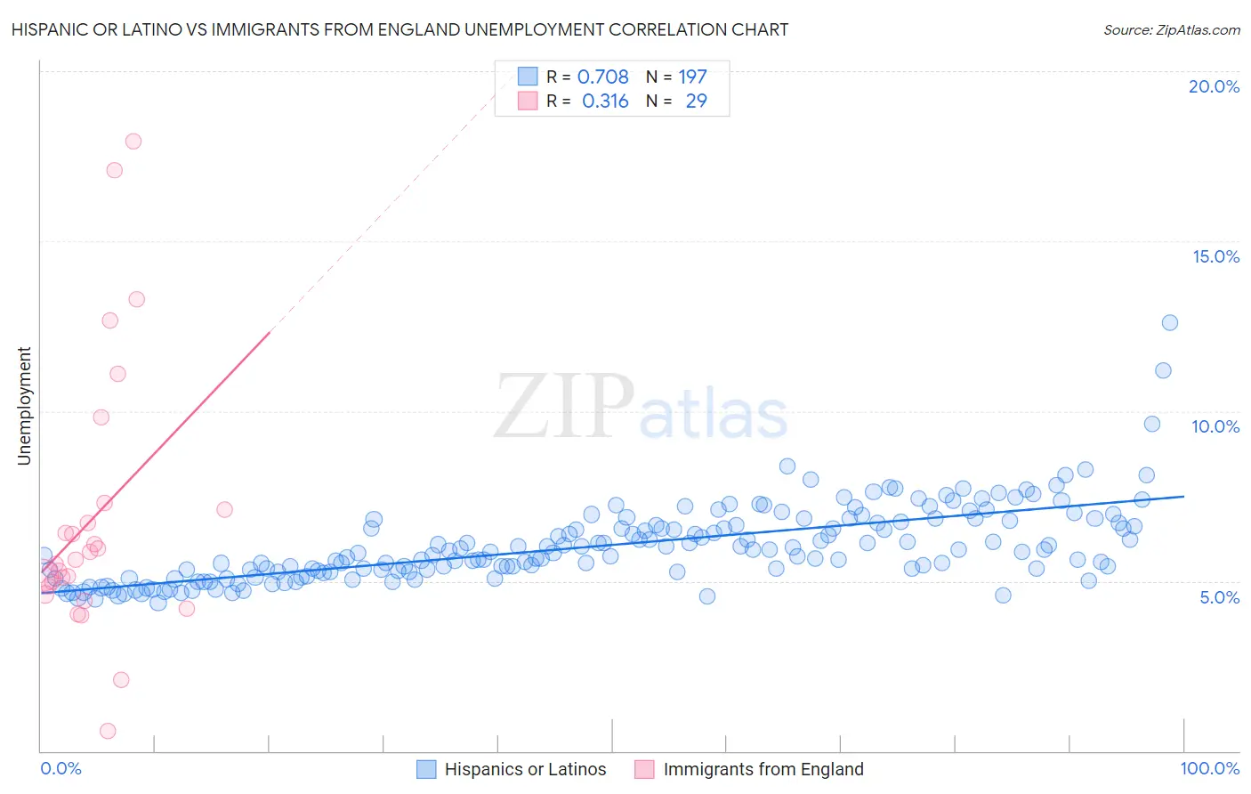 Hispanic or Latino vs Immigrants from England Unemployment