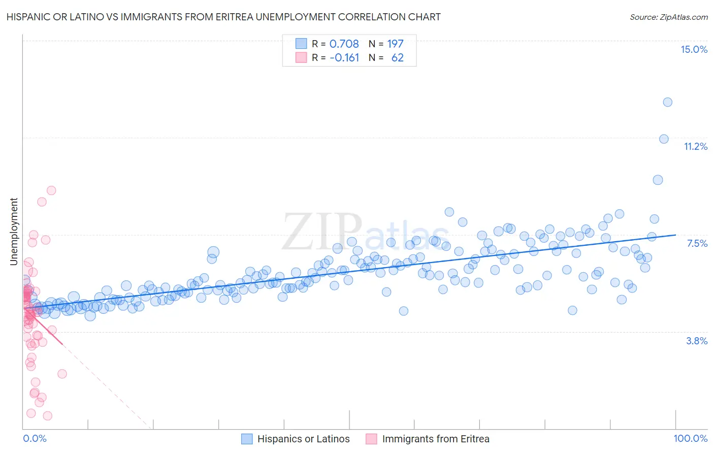 Hispanic or Latino vs Immigrants from Eritrea Unemployment