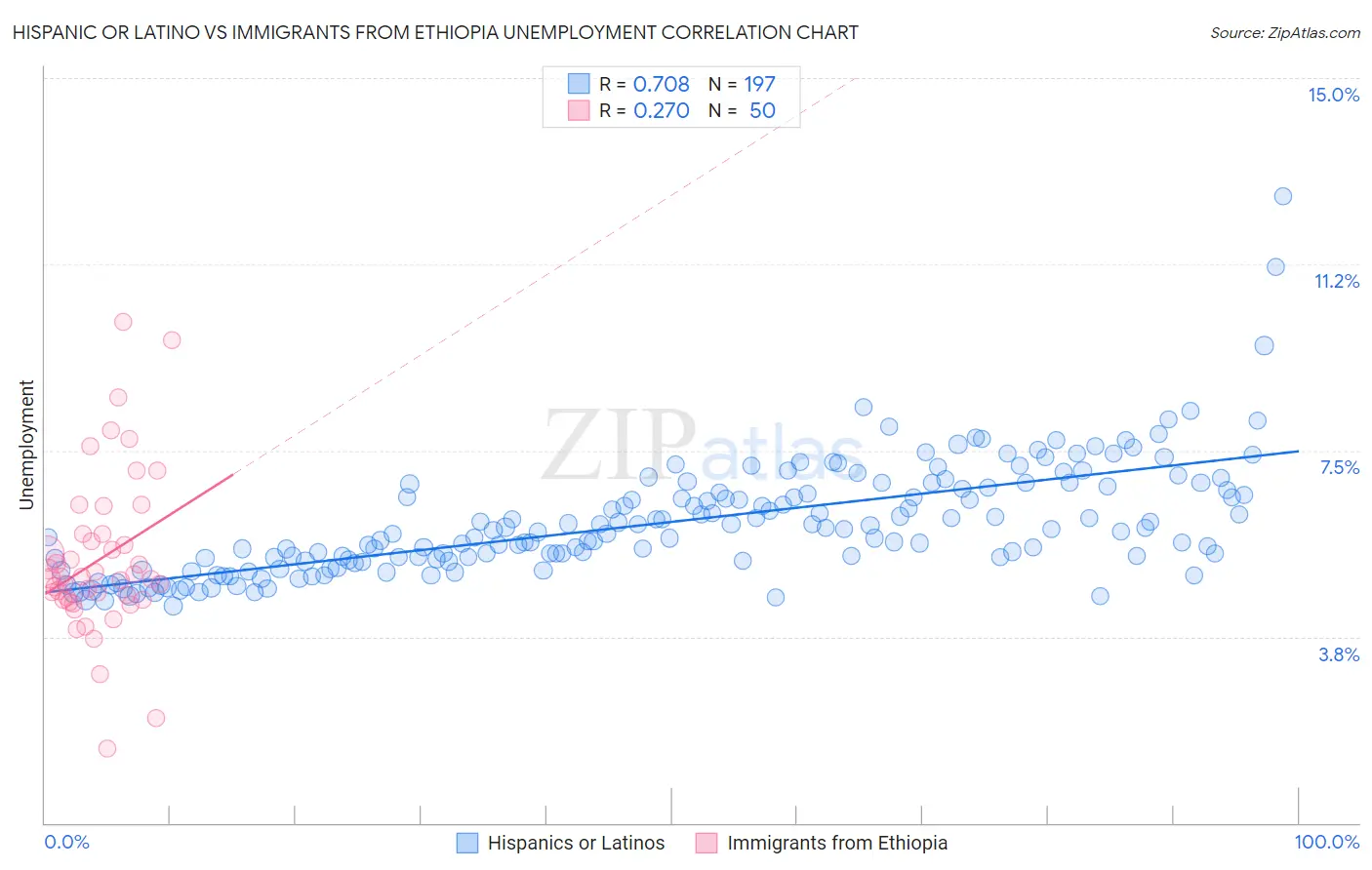 Hispanic or Latino vs Immigrants from Ethiopia Unemployment