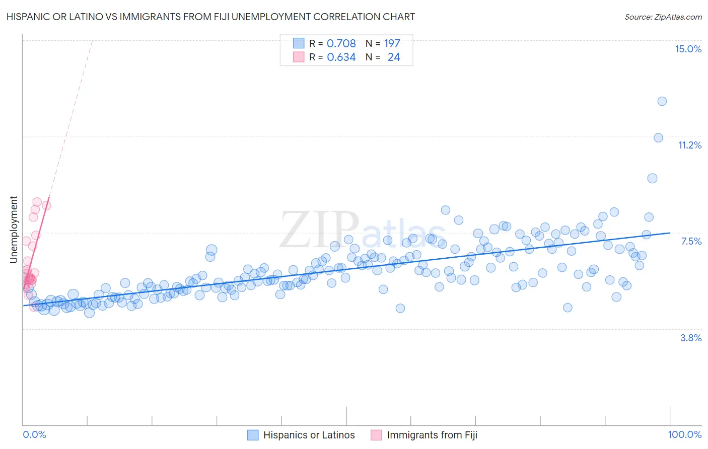 Hispanic or Latino vs Immigrants from Fiji Unemployment