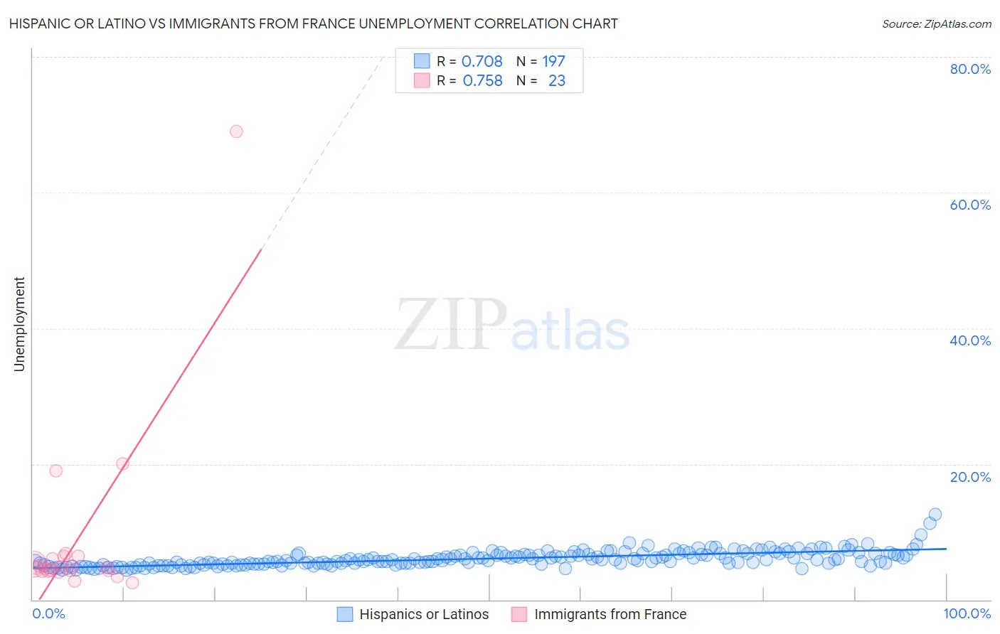 Hispanic or Latino vs Immigrants from France Unemployment