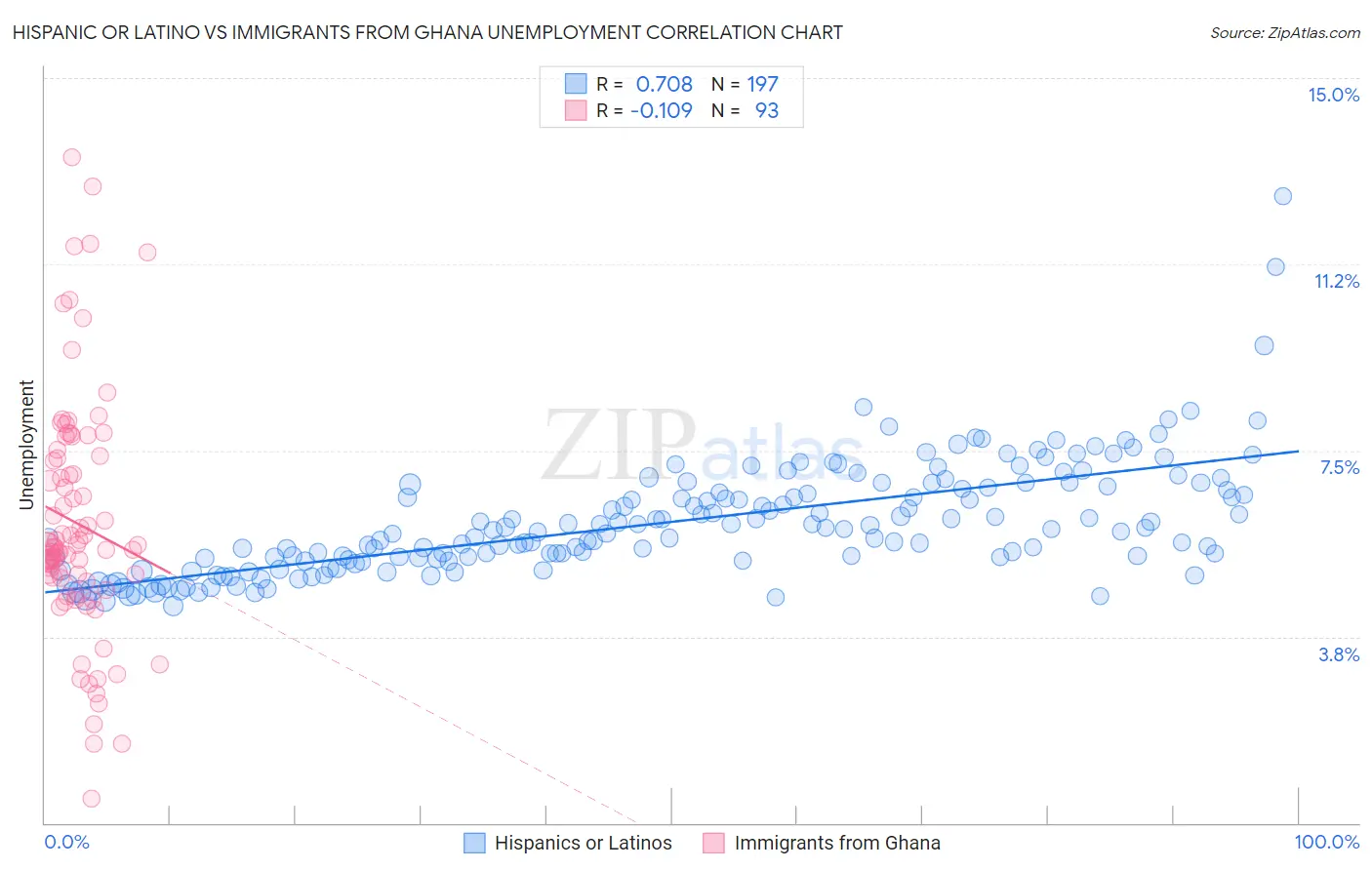 Hispanic or Latino vs Immigrants from Ghana Unemployment