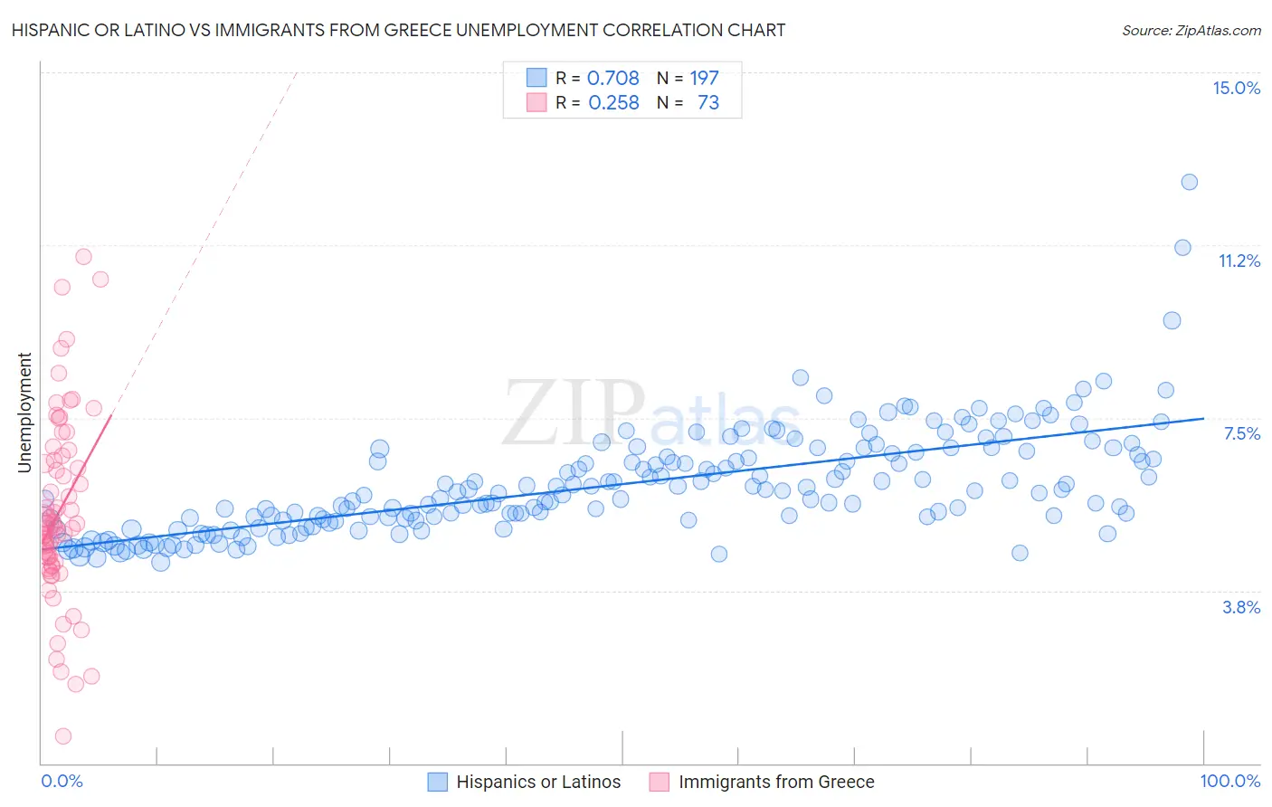 Hispanic or Latino vs Immigrants from Greece Unemployment