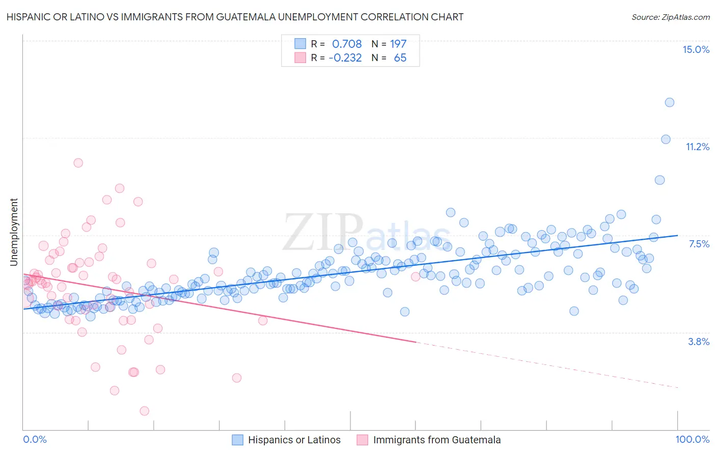 Hispanic or Latino vs Immigrants from Guatemala Unemployment