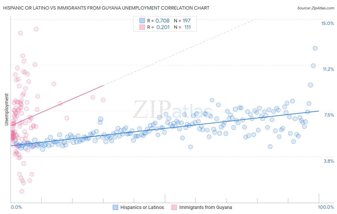 Hispanic or Latino vs Immigrants from Guyana Unemployment