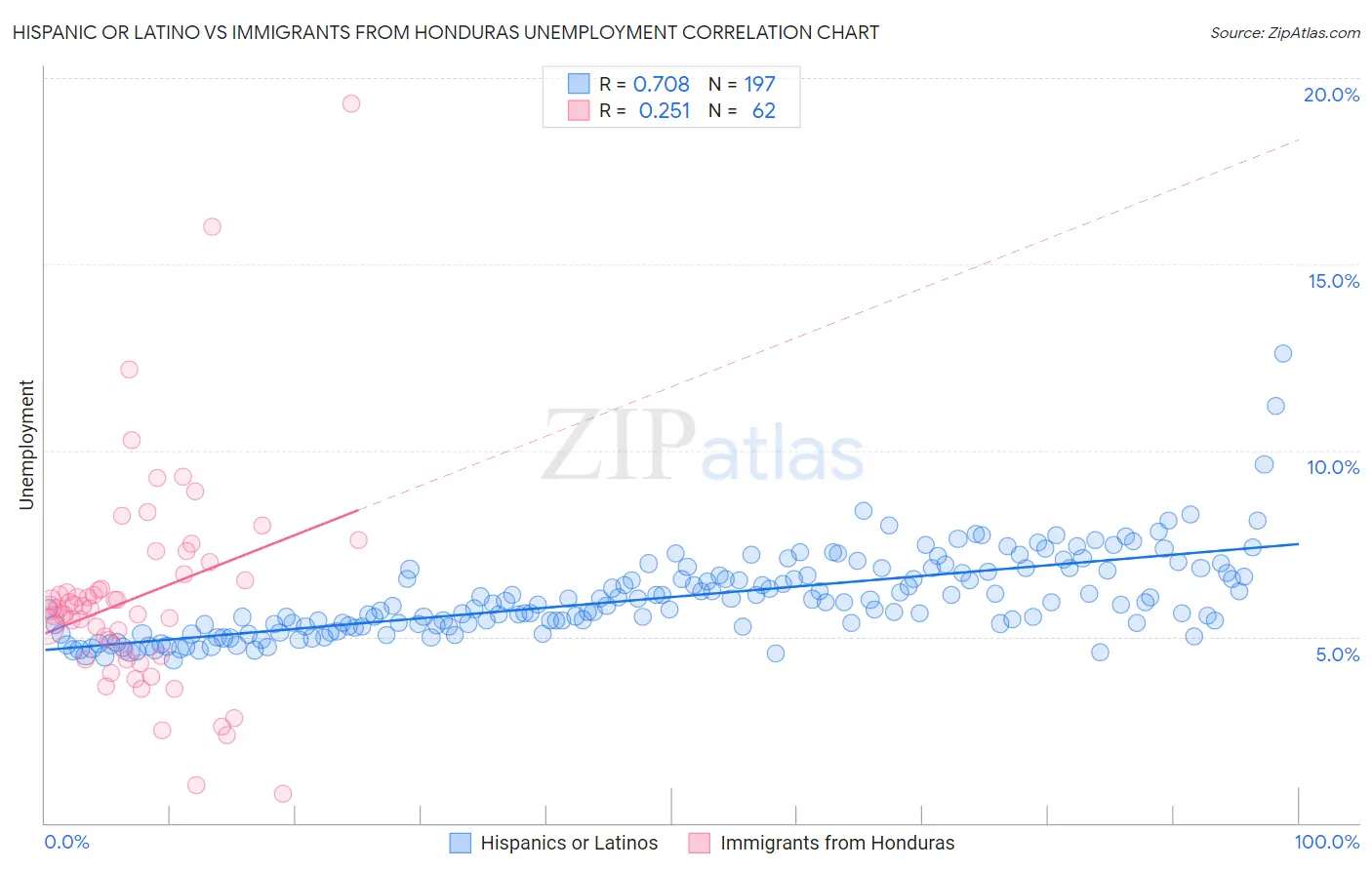 Hispanic or Latino vs Immigrants from Honduras Unemployment