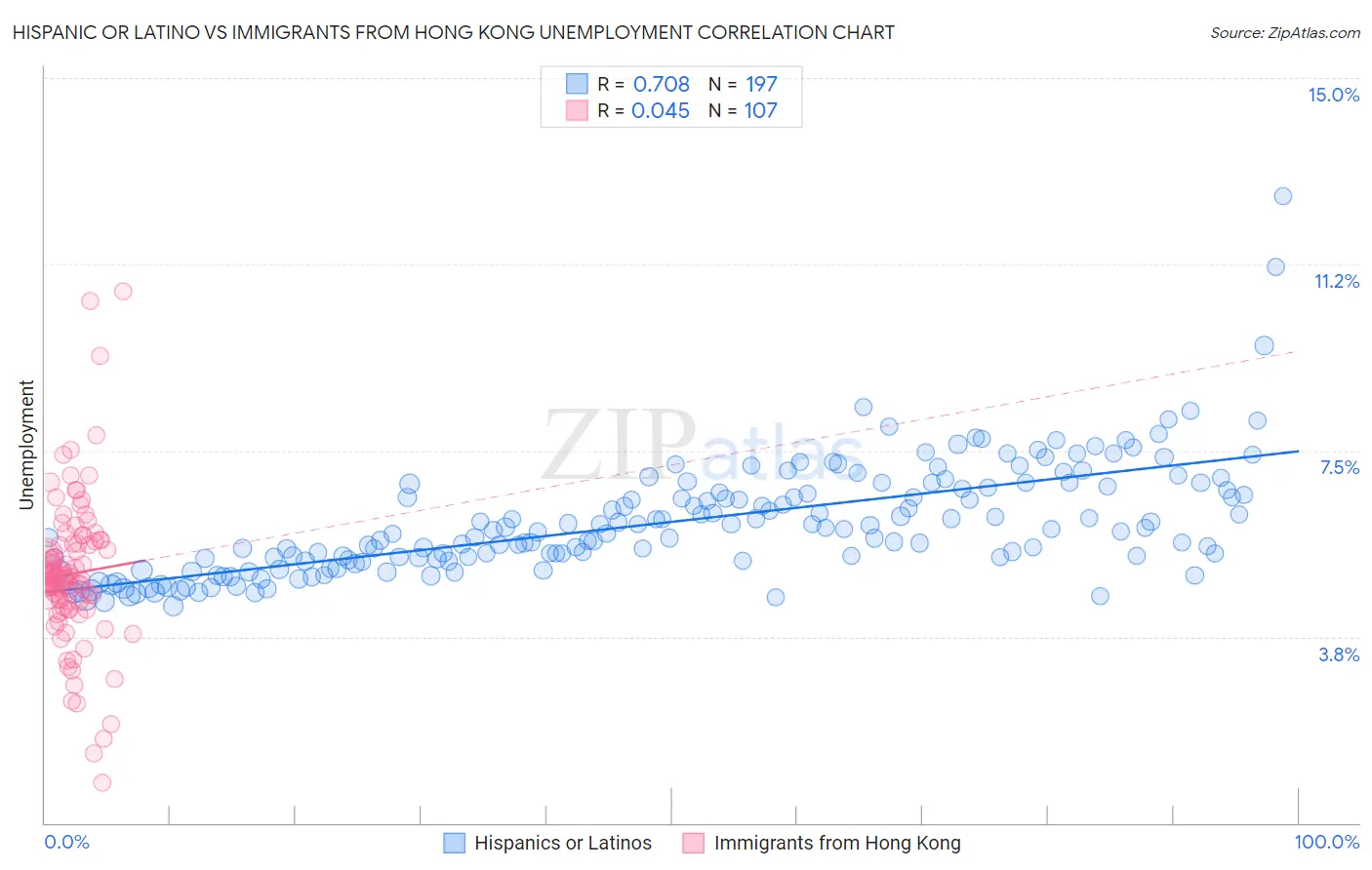 Hispanic or Latino vs Immigrants from Hong Kong Unemployment
