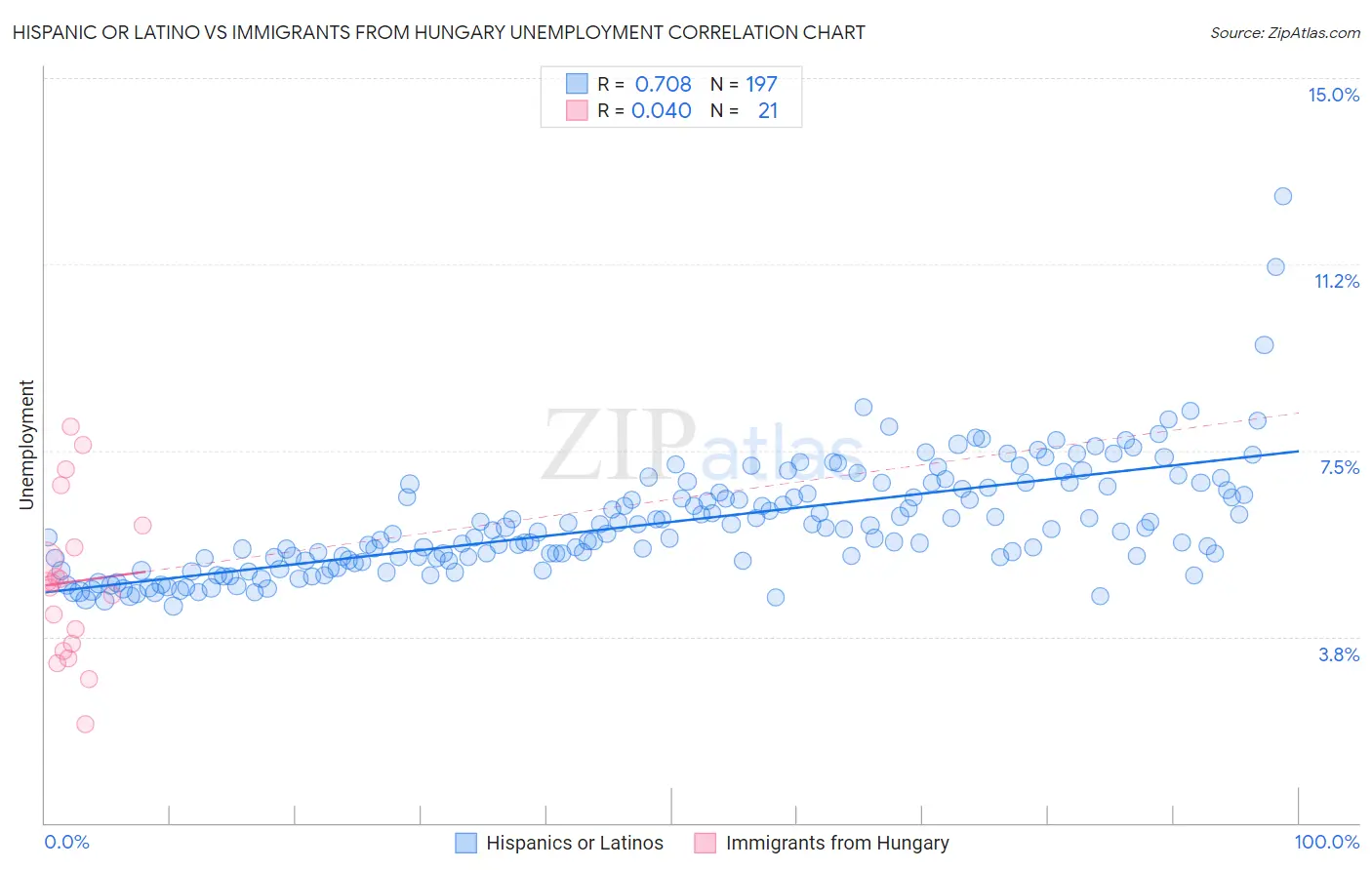 Hispanic or Latino vs Immigrants from Hungary Unemployment