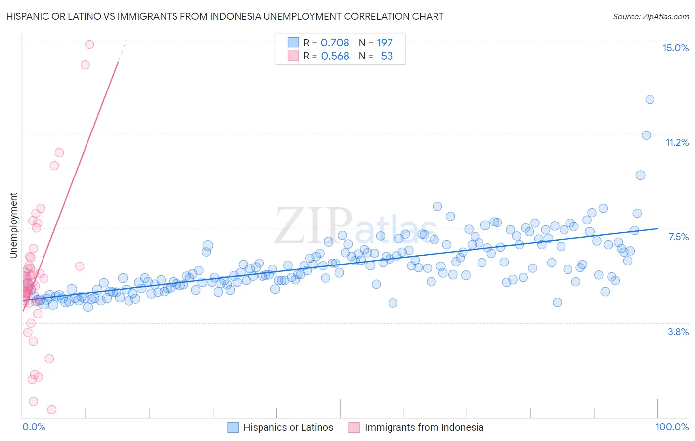 Hispanic or Latino vs Immigrants from Indonesia Unemployment
