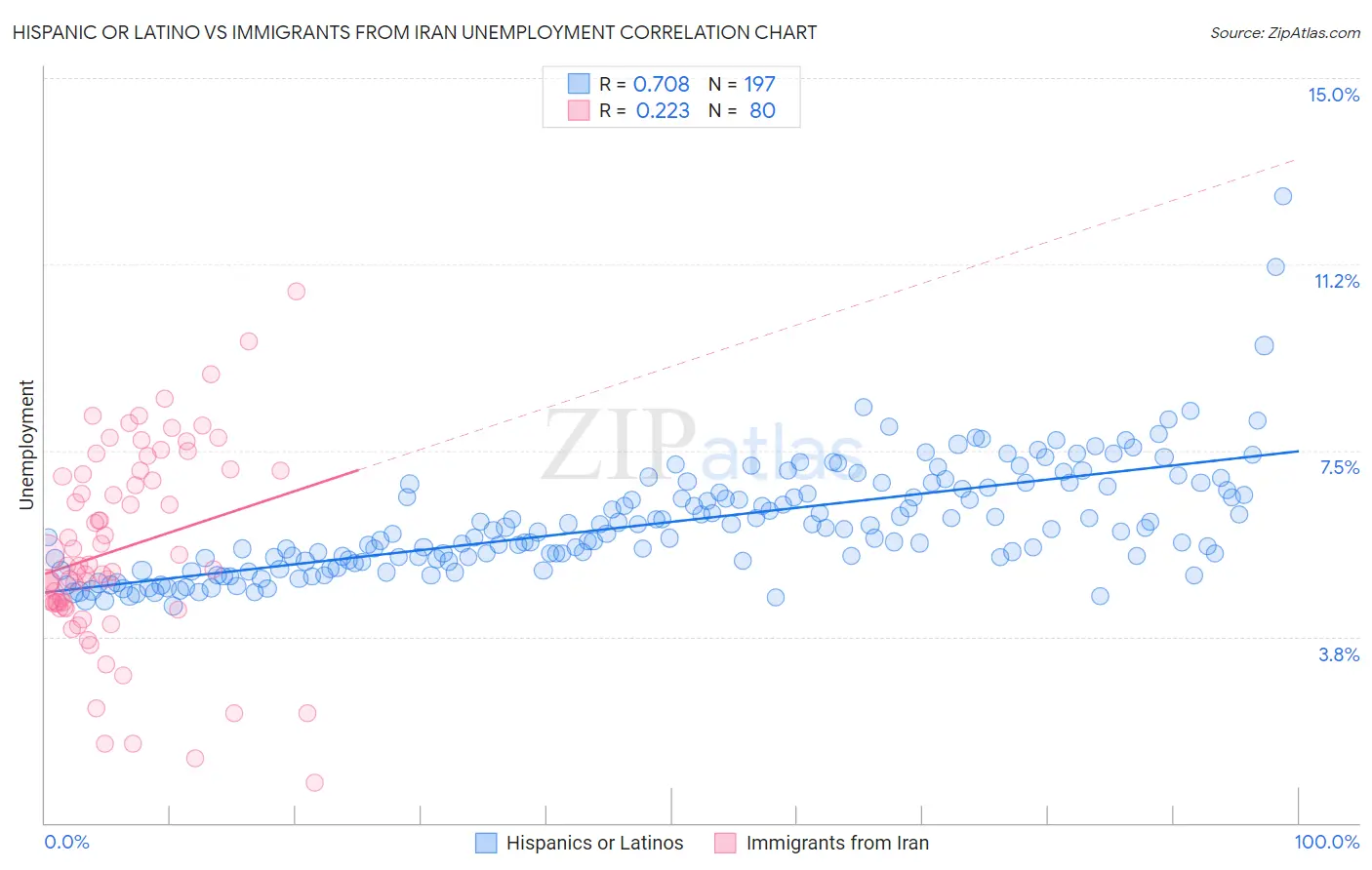 Hispanic or Latino vs Immigrants from Iran Unemployment